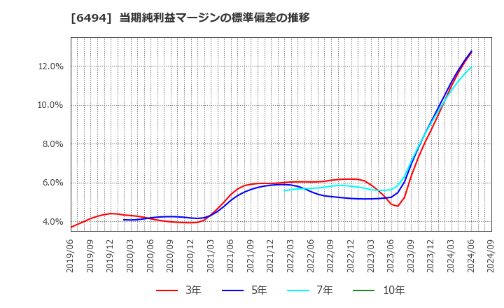 6494 (株)ＮＦＫホールディングス: 当期純利益マージンの標準偏差の推移