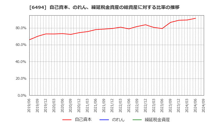 6494 (株)ＮＦＫホールディングス: 自己資本、のれん、繰延税金資産の総資産に対する比率の推移