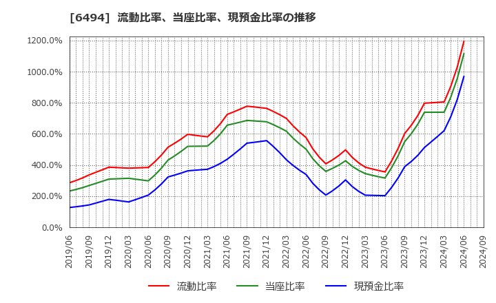 6494 (株)ＮＦＫホールディングス: 流動比率、当座比率、現預金比率の推移