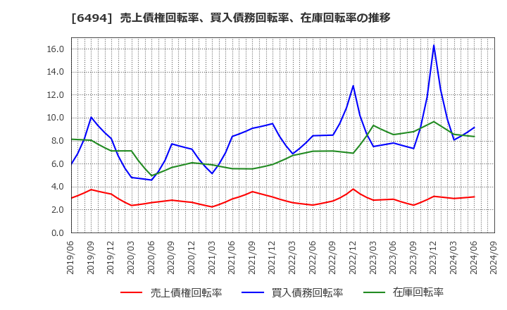 6494 (株)ＮＦＫホールディングス: 売上債権回転率、買入債務回転率、在庫回転率の推移