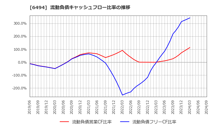 6494 (株)ＮＦＫホールディングス: 流動負債キャッシュフロー比率の推移