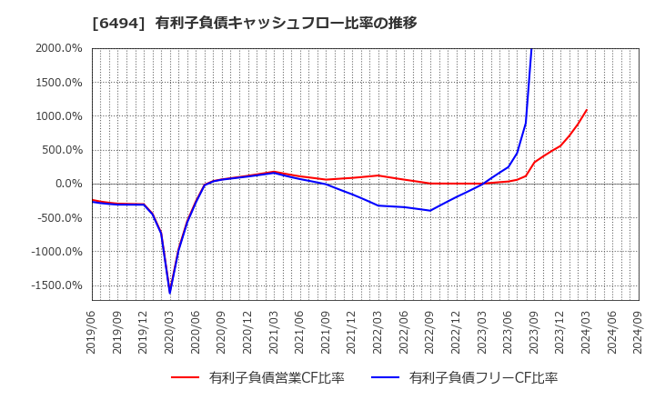 6494 (株)ＮＦＫホールディングス: 有利子負債キャッシュフロー比率の推移