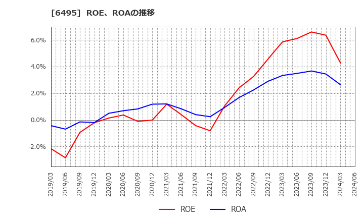 6495 (株)宮入バルブ製作所: ROE、ROAの推移