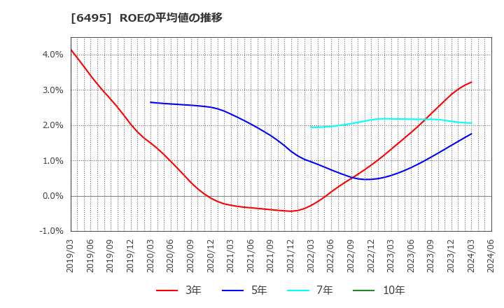 6495 (株)宮入バルブ製作所: ROEの平均値の推移