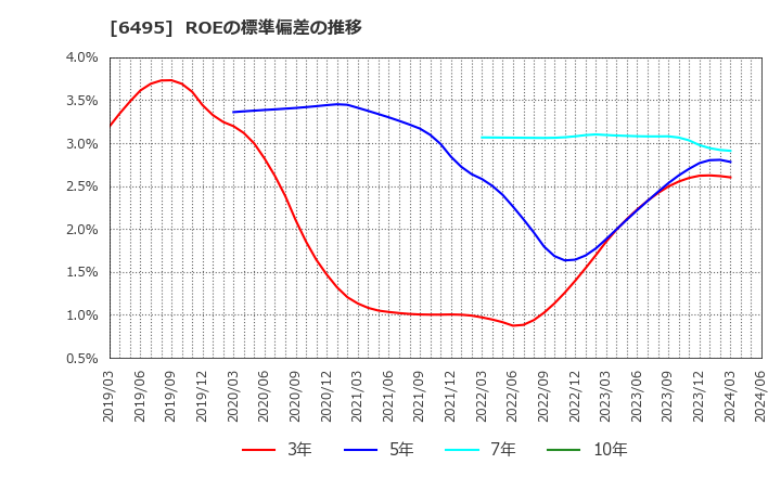 6495 (株)宮入バルブ製作所: ROEの標準偏差の推移