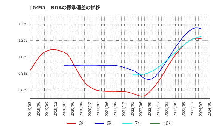 6495 (株)宮入バルブ製作所: ROAの標準偏差の推移