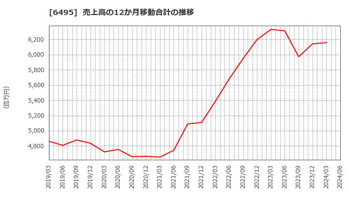 6495 (株)宮入バルブ製作所: 売上高の12か月移動合計の推移