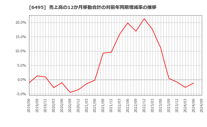 6495 (株)宮入バルブ製作所: 売上高の12か月移動合計の対前年同期増減率の推移