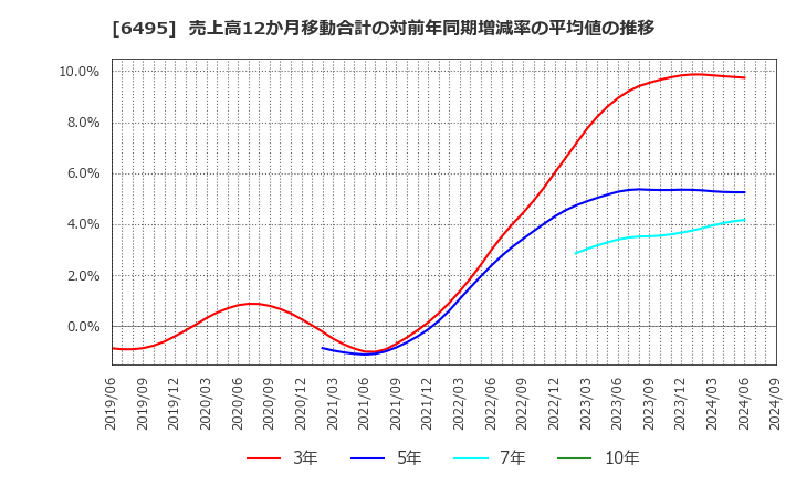 6495 (株)宮入バルブ製作所: 売上高12か月移動合計の対前年同期増減率の平均値の推移