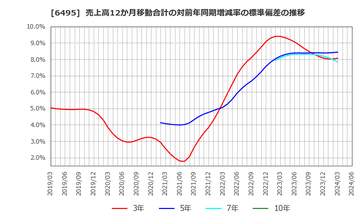 6495 (株)宮入バルブ製作所: 売上高12か月移動合計の対前年同期増減率の標準偏差の推移