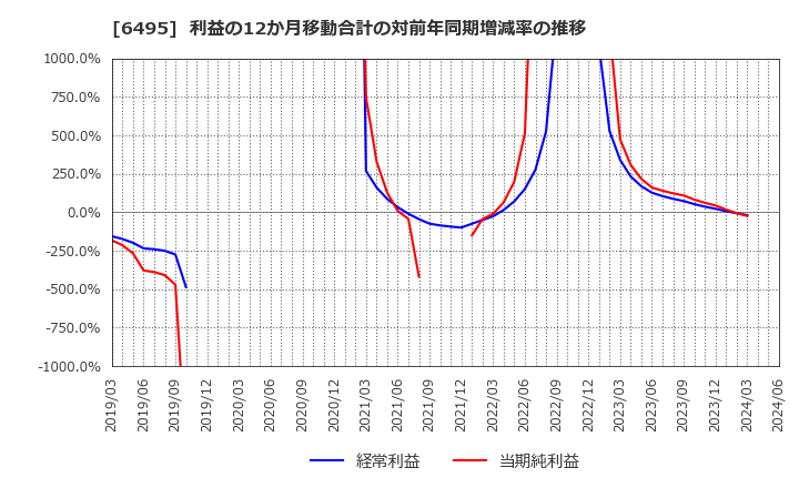 6495 (株)宮入バルブ製作所: 利益の12か月移動合計の対前年同期増減率の推移