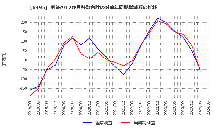 6495 (株)宮入バルブ製作所: 利益の12か月移動合計の対前年同期増減額の推移