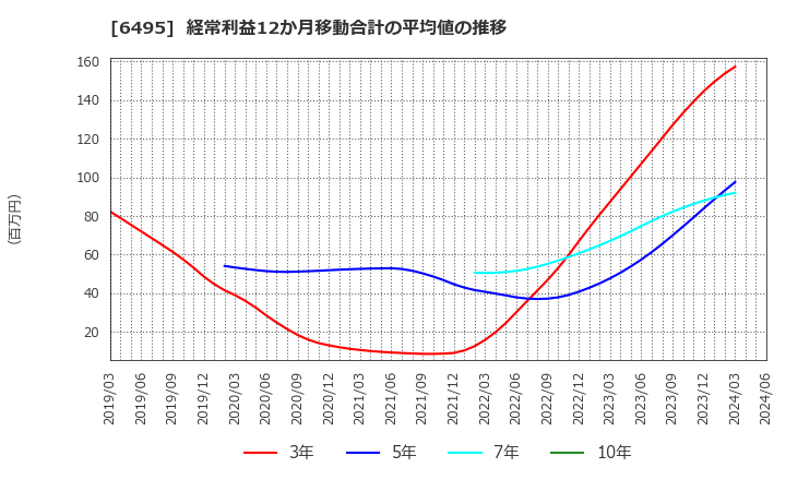 6495 (株)宮入バルブ製作所: 経常利益12か月移動合計の平均値の推移