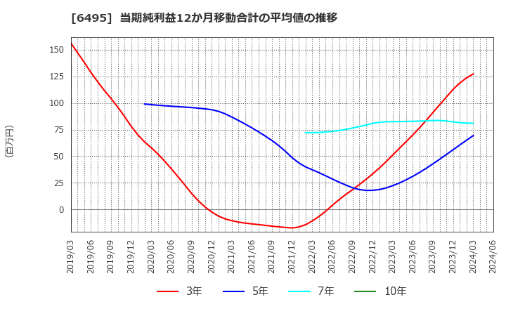 6495 (株)宮入バルブ製作所: 当期純利益12か月移動合計の平均値の推移