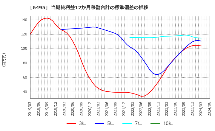 6495 (株)宮入バルブ製作所: 当期純利益12か月移動合計の標準偏差の推移