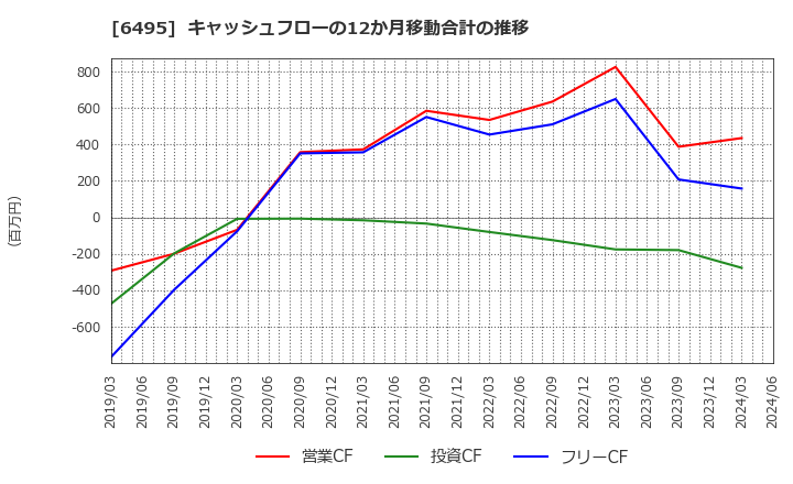 6495 (株)宮入バルブ製作所: キャッシュフローの12か月移動合計の推移