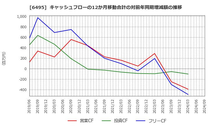 6495 (株)宮入バルブ製作所: キャッシュフローの12か月移動合計の対前年同期増減額の推移