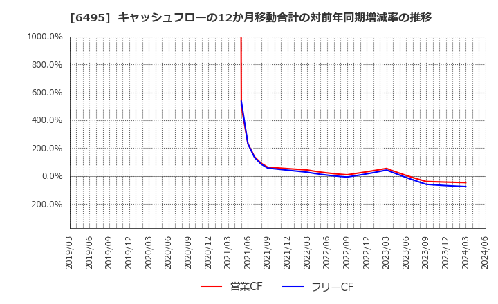 6495 (株)宮入バルブ製作所: キャッシュフローの12か月移動合計の対前年同期増減率の推移