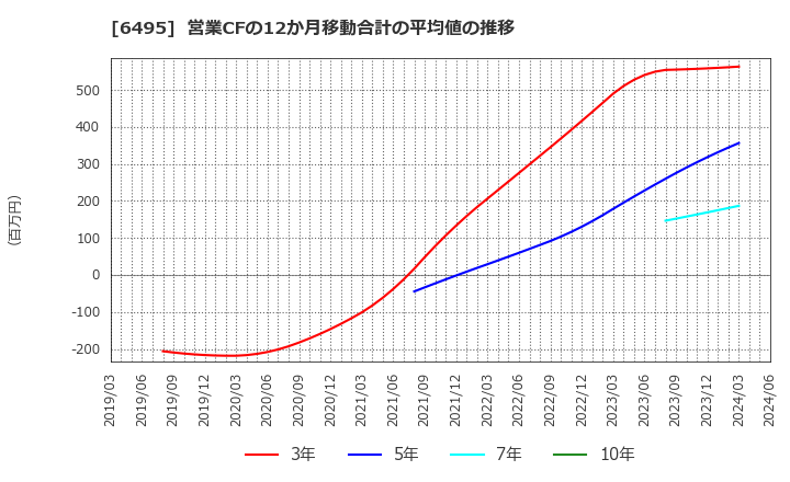 6495 (株)宮入バルブ製作所: 営業CFの12か月移動合計の平均値の推移
