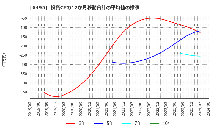 6495 (株)宮入バルブ製作所: 投資CFの12か月移動合計の平均値の推移