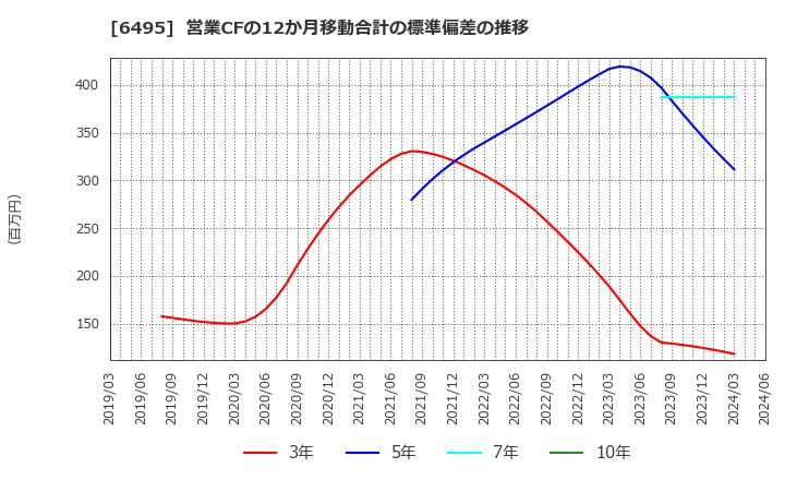 6495 (株)宮入バルブ製作所: 営業CFの12か月移動合計の標準偏差の推移