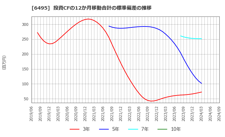 6495 (株)宮入バルブ製作所: 投資CFの12か月移動合計の標準偏差の推移