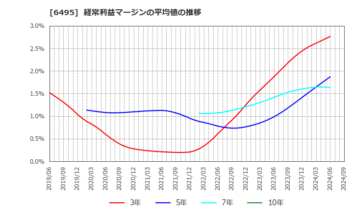 6495 (株)宮入バルブ製作所: 経常利益マージンの平均値の推移