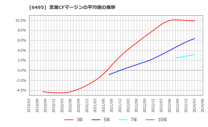 6495 (株)宮入バルブ製作所: 営業CFマージンの平均値の推移