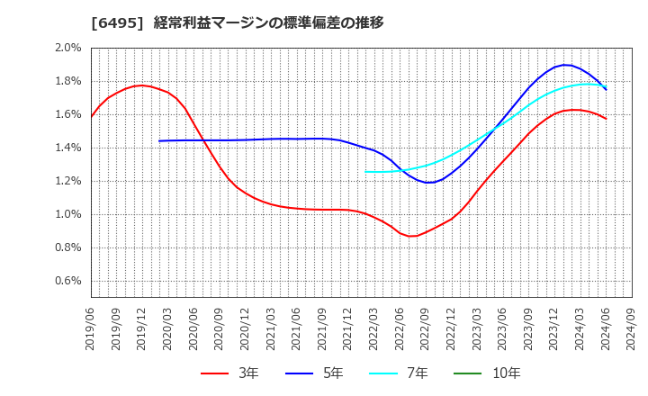 6495 (株)宮入バルブ製作所: 経常利益マージンの標準偏差の推移