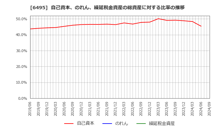 6495 (株)宮入バルブ製作所: 自己資本、のれん、繰延税金資産の総資産に対する比率の推移