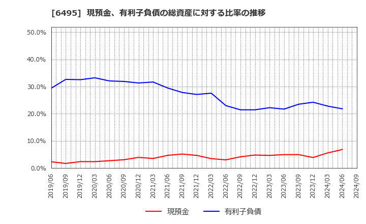 6495 (株)宮入バルブ製作所: 現預金、有利子負債の総資産に対する比率の推移