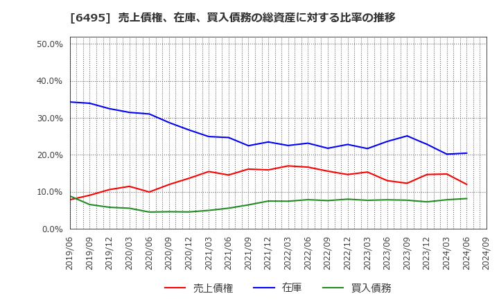 6495 (株)宮入バルブ製作所: 売上債権、在庫、買入債務の総資産に対する比率の推移