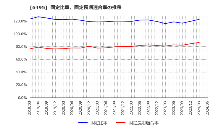 6495 (株)宮入バルブ製作所: 固定比率、固定長期適合率の推移