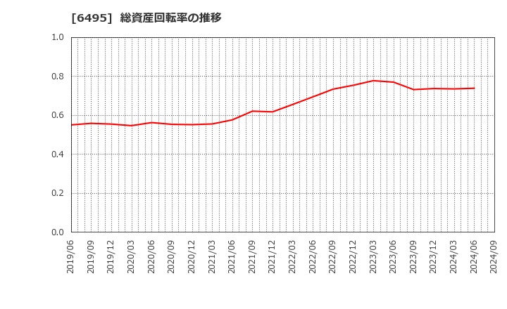 6495 (株)宮入バルブ製作所: 総資産回転率の推移