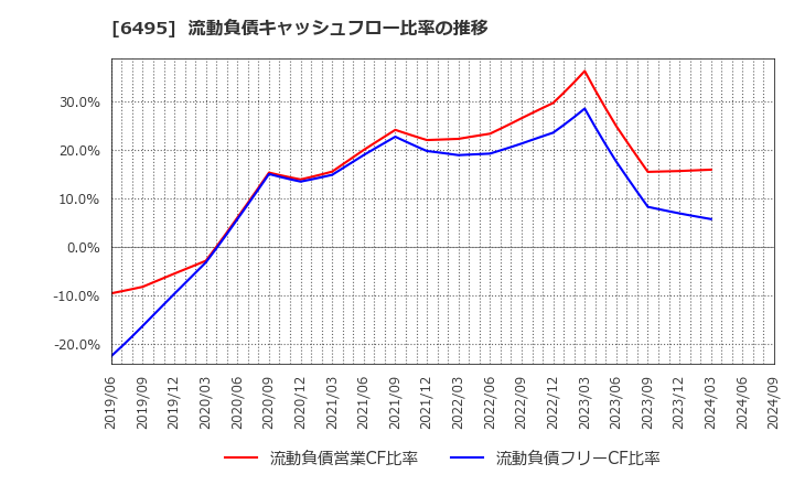 6495 (株)宮入バルブ製作所: 流動負債キャッシュフロー比率の推移
