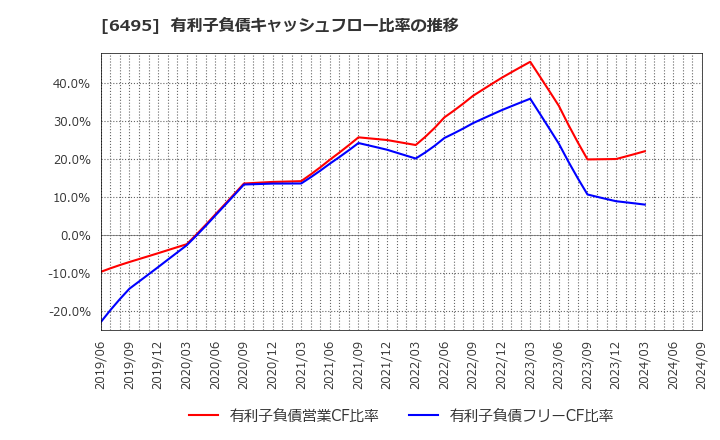 6495 (株)宮入バルブ製作所: 有利子負債キャッシュフロー比率の推移