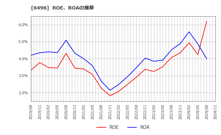 6496 (株)中北製作所: ROE、ROAの推移