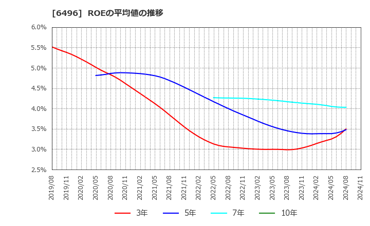 6496 (株)中北製作所: ROEの平均値の推移