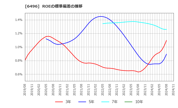 6496 (株)中北製作所: ROEの標準偏差の推移