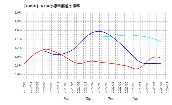 6496 (株)中北製作所: ROAの標準偏差の推移