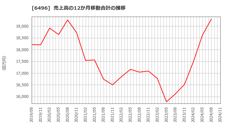 6496 (株)中北製作所: 売上高の12か月移動合計の推移