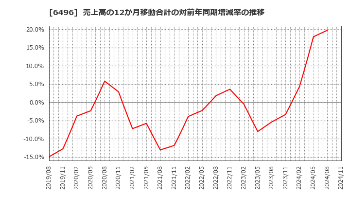 6496 (株)中北製作所: 売上高の12か月移動合計の対前年同期増減率の推移