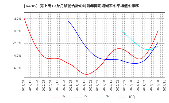 6496 (株)中北製作所: 売上高12か月移動合計の対前年同期増減率の平均値の推移