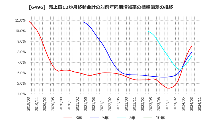 6496 (株)中北製作所: 売上高12か月移動合計の対前年同期増減率の標準偏差の推移