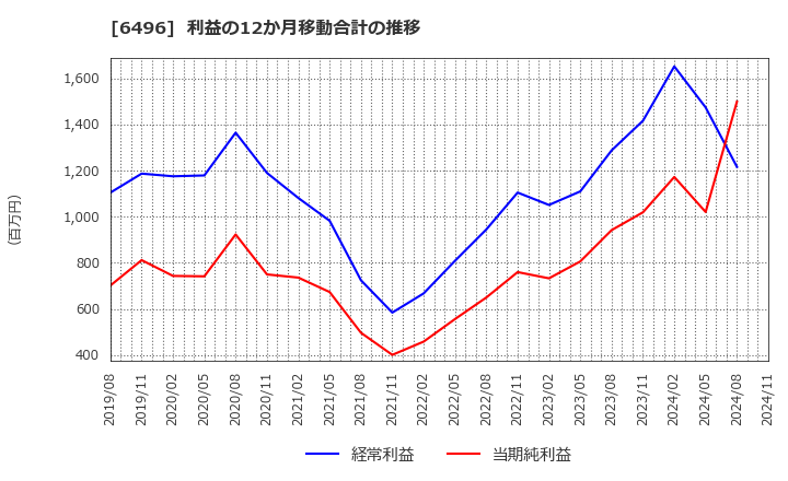 6496 (株)中北製作所: 利益の12か月移動合計の推移