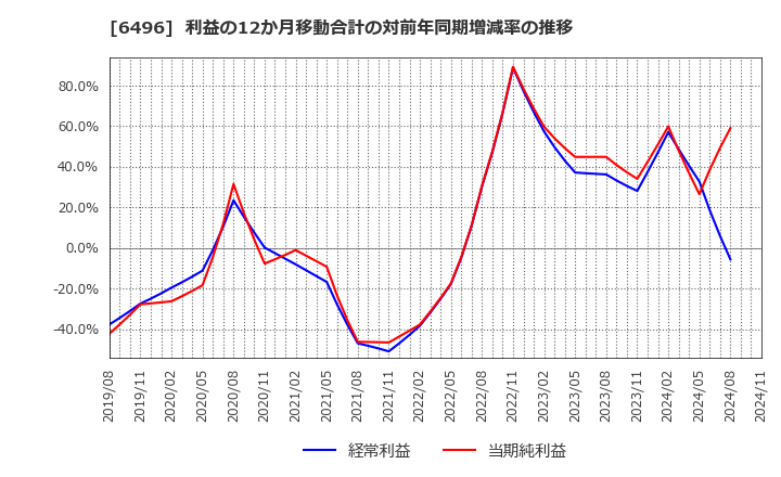 6496 (株)中北製作所: 利益の12か月移動合計の対前年同期増減率の推移