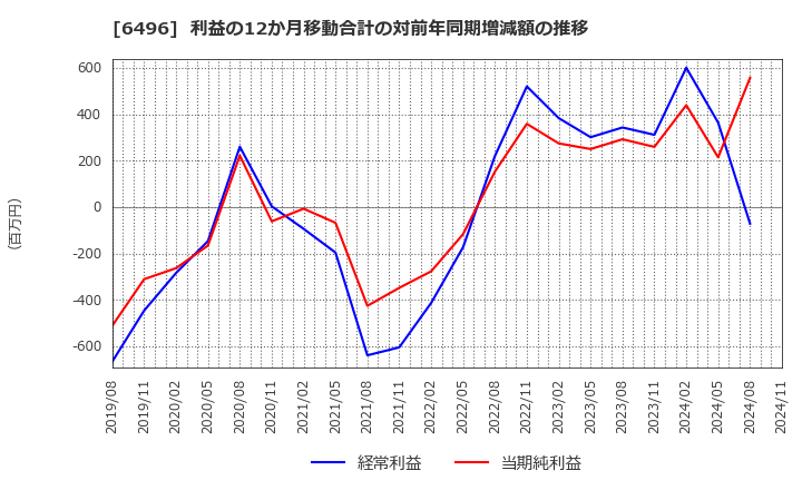 6496 (株)中北製作所: 利益の12か月移動合計の対前年同期増減額の推移