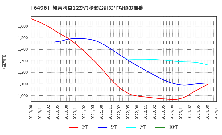 6496 (株)中北製作所: 経常利益12か月移動合計の平均値の推移