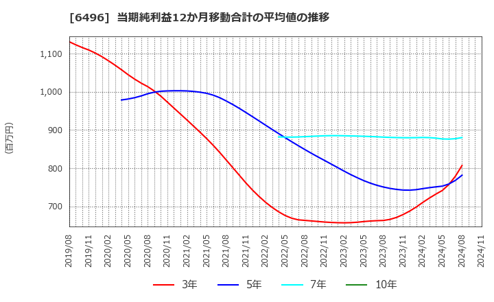 6496 (株)中北製作所: 当期純利益12か月移動合計の平均値の推移