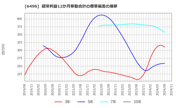 6496 (株)中北製作所: 経常利益12か月移動合計の標準偏差の推移